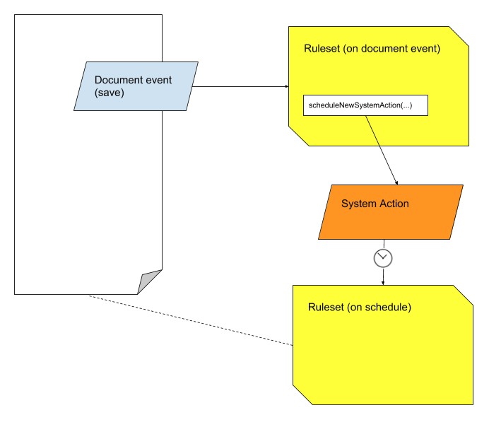 System Action Process